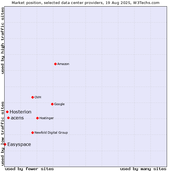Market position of acens vs. Hosterion vs. Easyspace