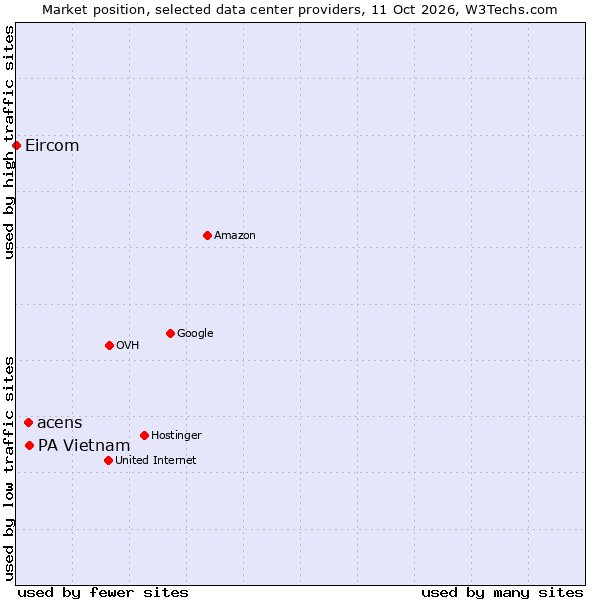 Market position of PA Vietnam vs. acens vs. Eircom
