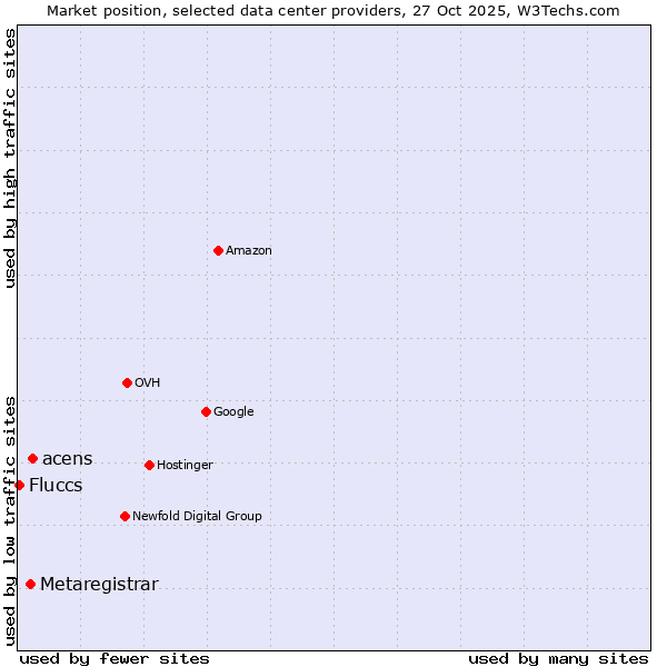 Market position of acens vs. Metaregistrar vs. Fluccs