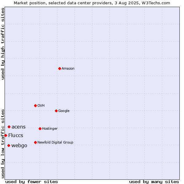 Market position of acens vs. webgo vs. Fluccs