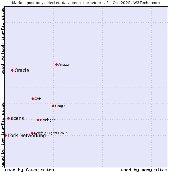 Market position of Oracle vs. acens vs. Fork Networking