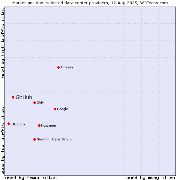 Market position of GitHub vs. acens
