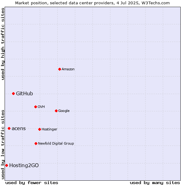 Market position of GitHub vs. acens vs. Hosting2GO