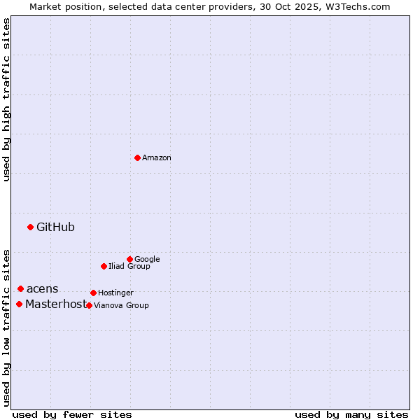Market position of GitHub vs. acens vs. Masterhost