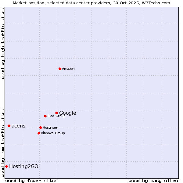 Market position of Google vs. acens vs. Hosting2GO
