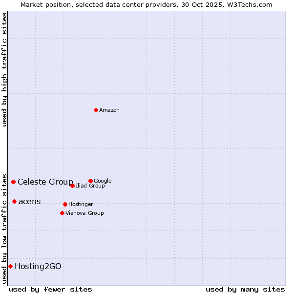 Market position of acens vs. Celeste Group vs. Hosting2GO