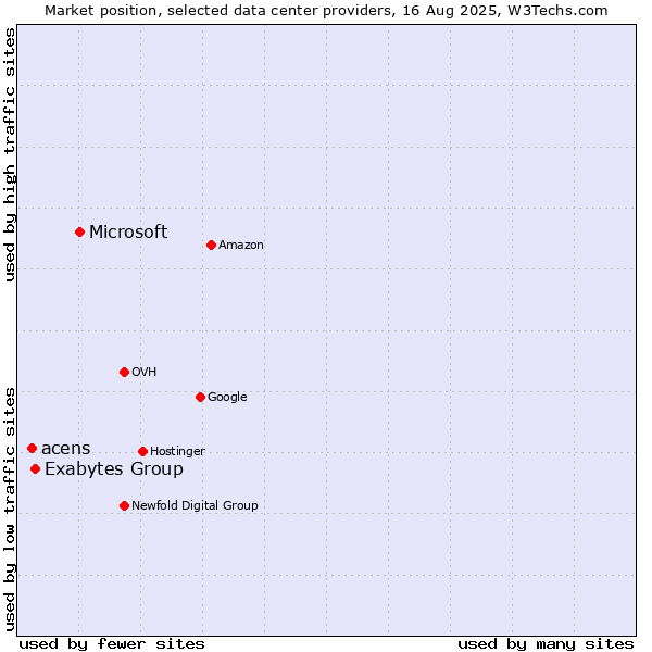 Market position of Microsoft vs. Exabytes Group vs. acens