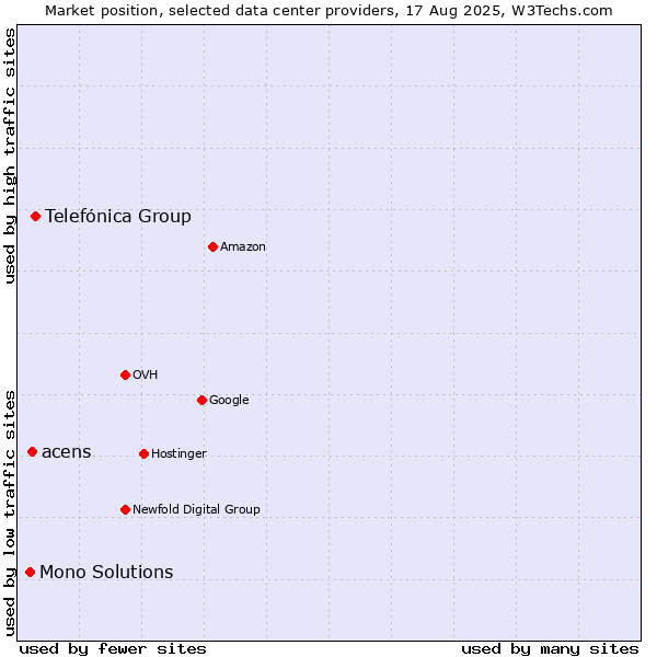 Market position of Telefónica Group vs. acens vs. Mono Solutions