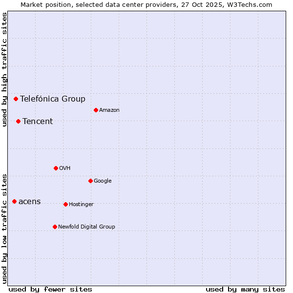 Market position of Tencent vs. Telefónica Group vs. acens