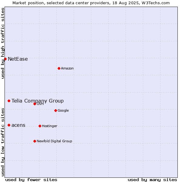 Market position of acens vs. Telia Company Group vs. NetEase