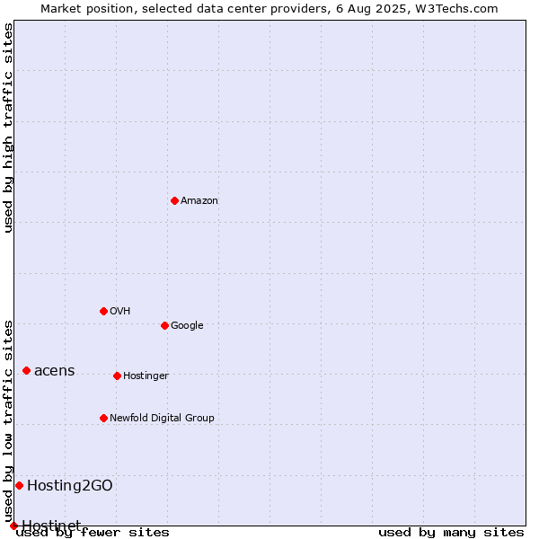 Market position of acens vs. Hosting2GO vs. Hostinet