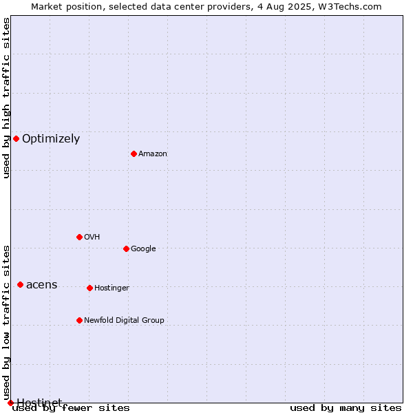 Market position of acens vs. Optimizely vs. Hostinet