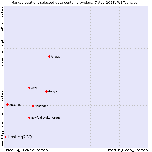 Market position of acens vs. Hosting2GO