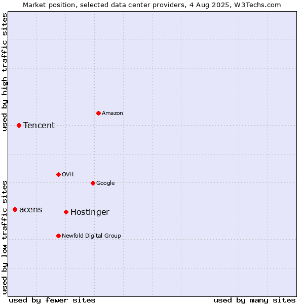 Market position of Hostinger vs. Tencent vs. acens