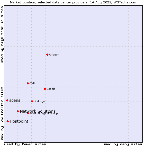Market position of Network Solutions vs. Hostpoint vs. acens
