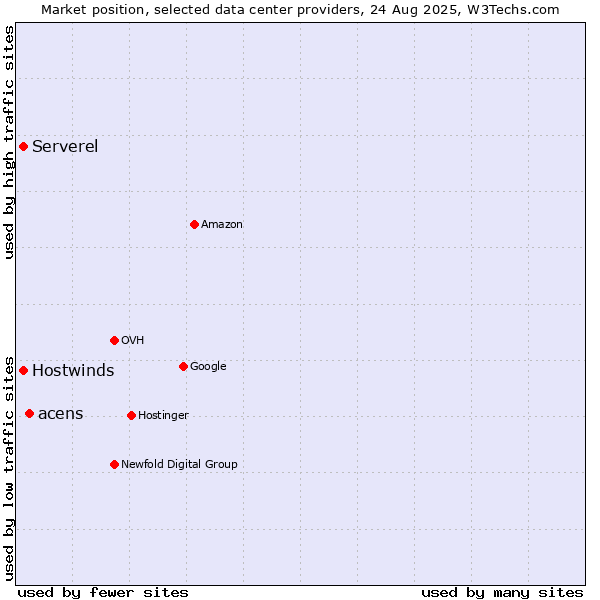 Market position of acens vs. Serverel vs. Hostwinds