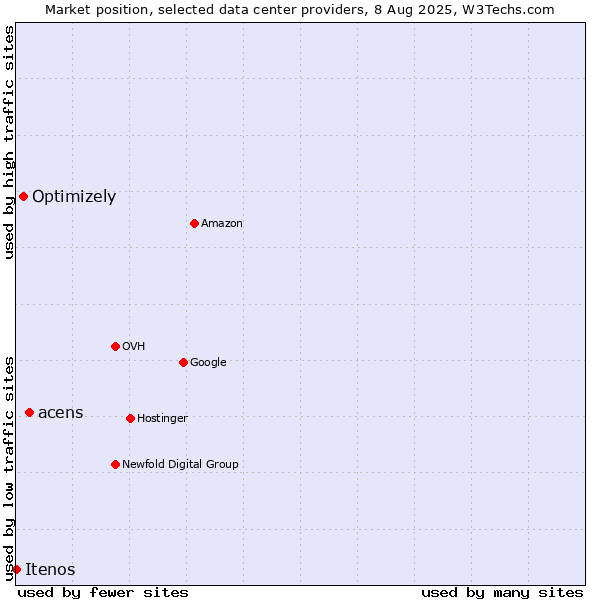 Market position of acens vs. Optimizely vs. Itenos