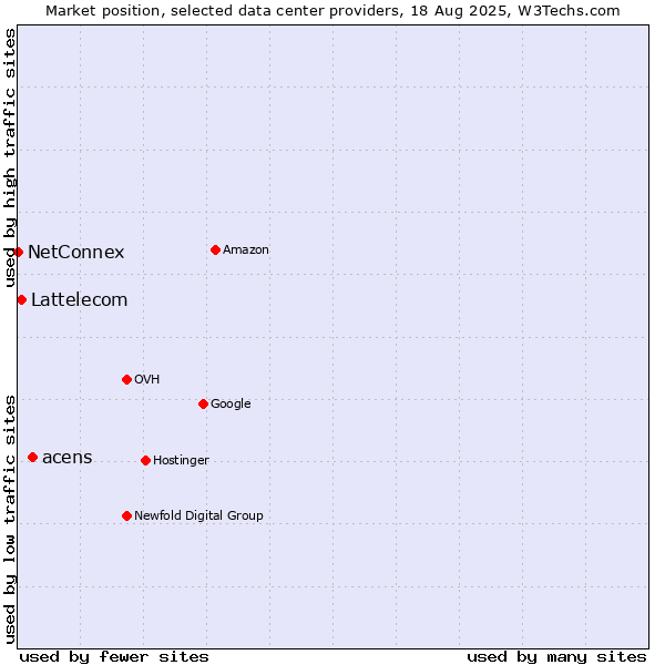 Market position of acens vs. Lattelecom vs. NetConnex