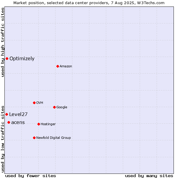 Market position of acens vs. Optimizely vs. Level27