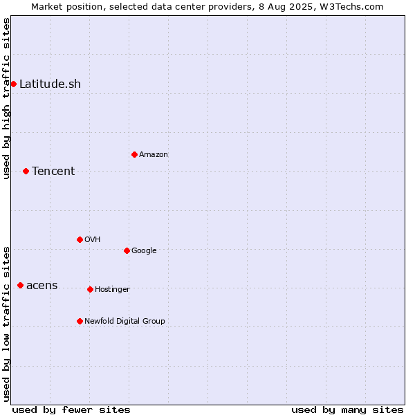 Market position of Tencent vs. acens vs. Latitude.sh