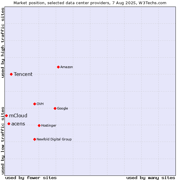 Market position of Tencent vs. acens vs. mCloud
