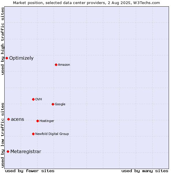 Market position of acens vs. Metaregistrar vs. Optimizely