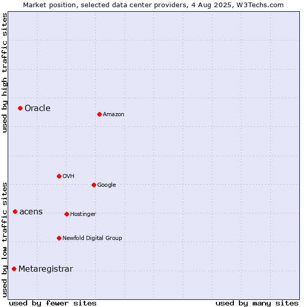 Market position of Oracle vs. acens vs. Metaregistrar