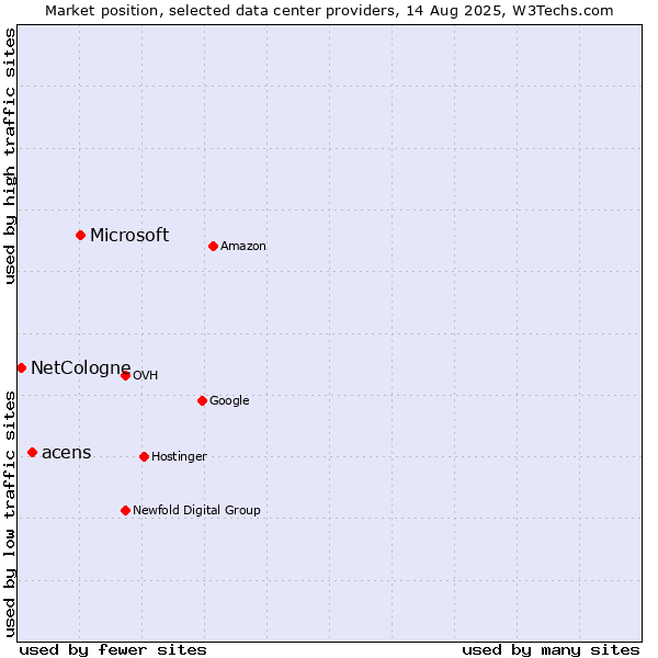 Market position of Microsoft vs. acens vs. NetCologne