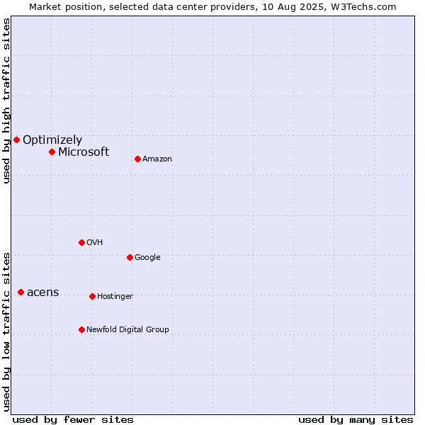 Market position of Microsoft vs. acens vs. Optimizely
