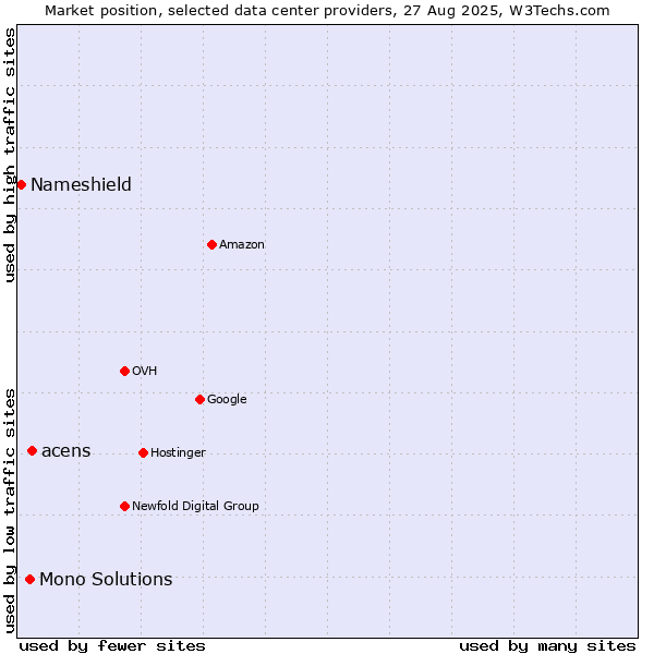 Market position of acens vs. Mono Solutions vs. Nameshield