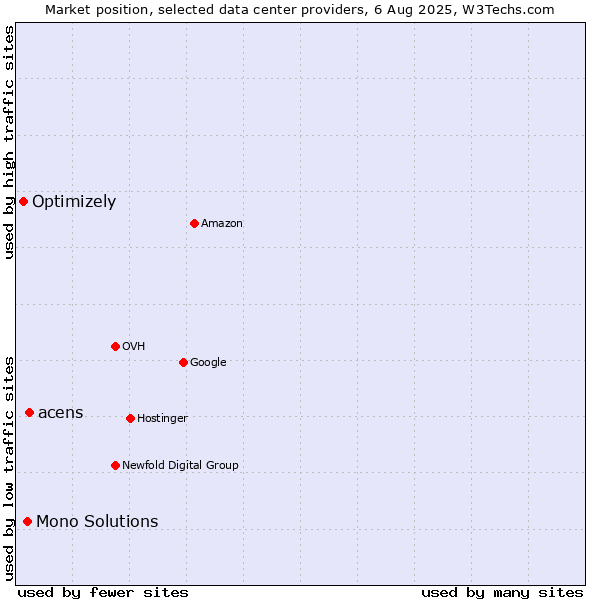 Market position of acens vs. Mono Solutions vs. Optimizely