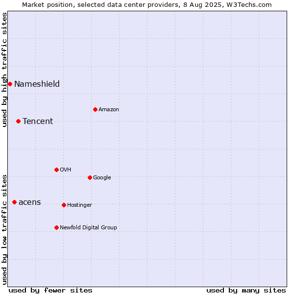 Market position of Tencent vs. acens vs. Nameshield