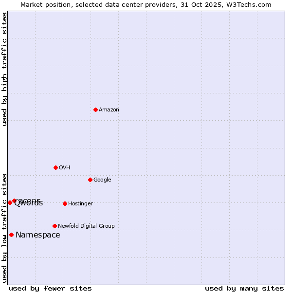 Market position of acens vs. Qwords vs. Namespace