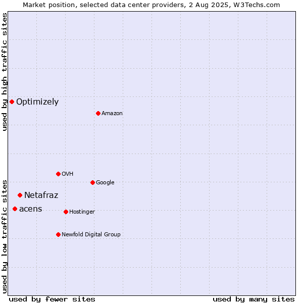 Market position of Netafraz vs. acens vs. Optimizely