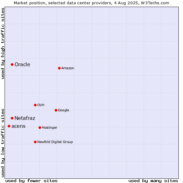 Market position of Oracle vs. Netafraz vs. acens