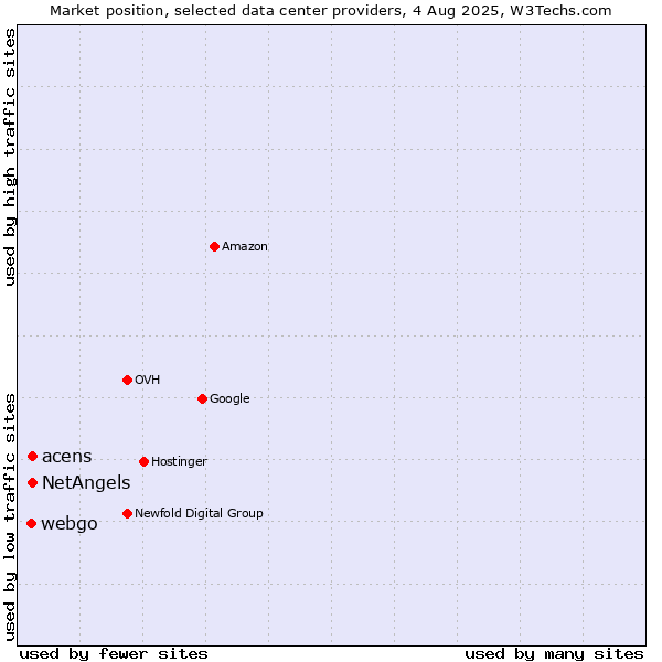 Market position of acens vs. NetAngels vs. webgo