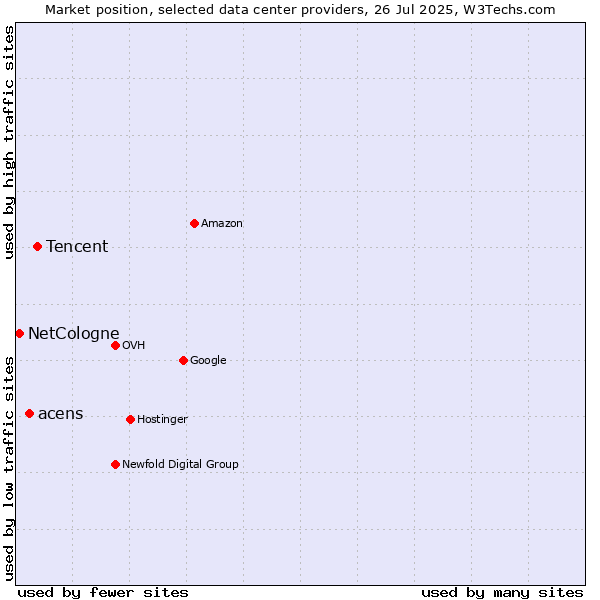 Market position of Tencent vs. acens vs. NetCologne