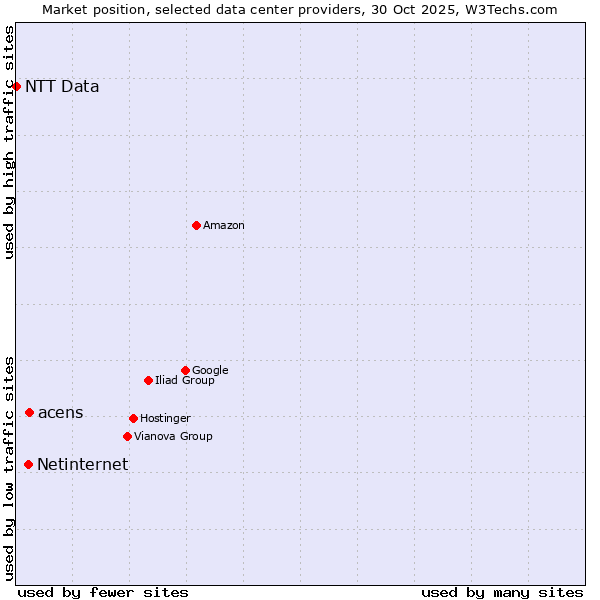 Market position of acens vs. Netinternet vs. NTT Data
