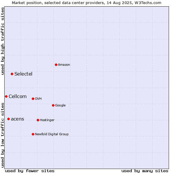Market position of Selectel vs. acens vs. Cellcom