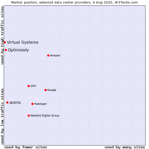 Market position of acens vs. Optimizely vs. Virtual Systems