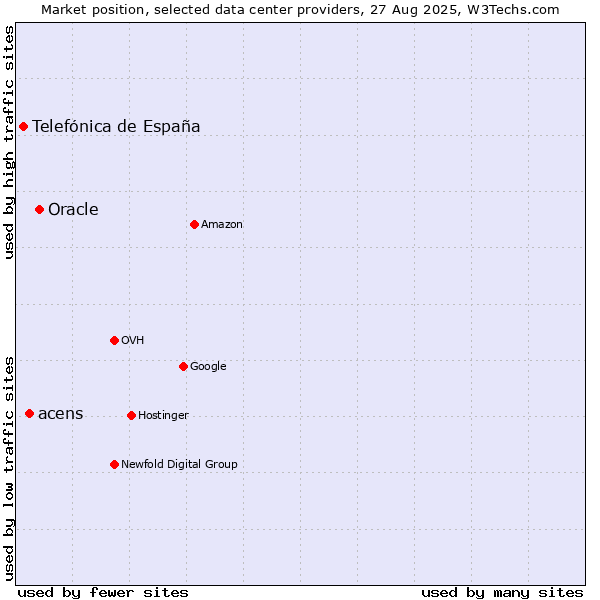 Market position of Oracle vs. acens vs. Telefónica de España