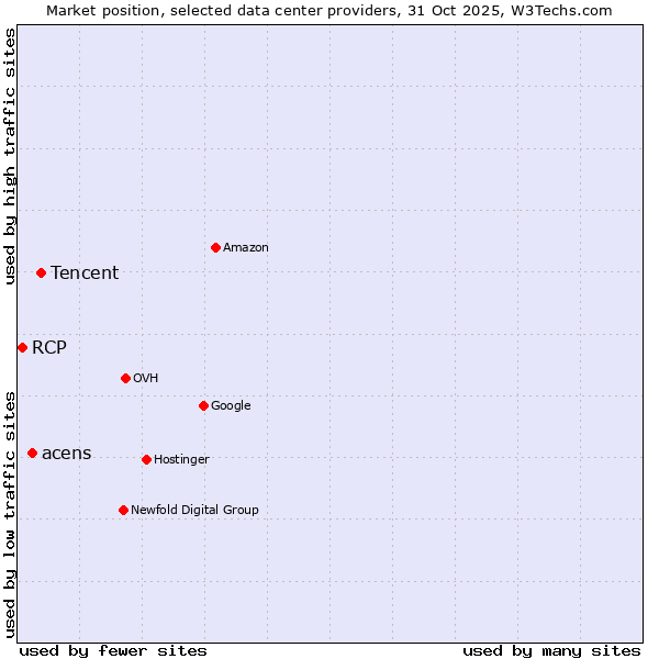 Market position of Tencent vs. acens vs. RCP