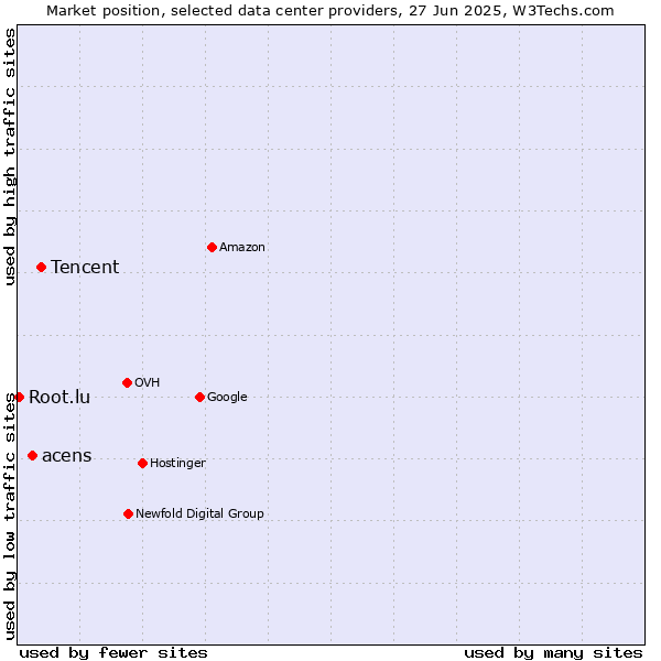 Market position of Tencent vs. acens vs. Root.lu