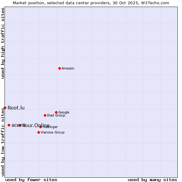 Market position of Your.Online vs. acens vs. Root.lu