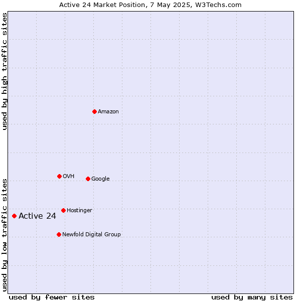 Market position of Active 24
