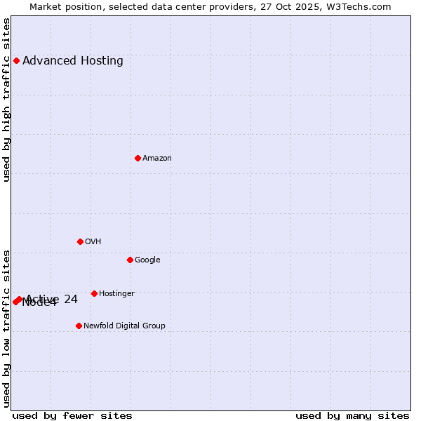 Market position of Active 24 vs. Advanced Hosting vs. Node4