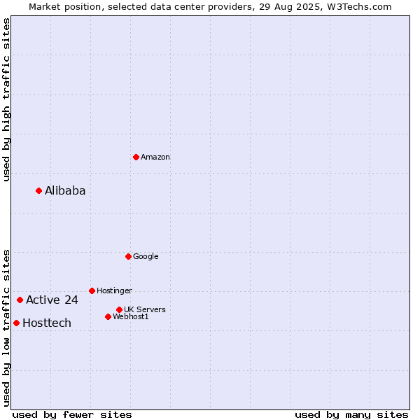 Market position of Alibaba vs. Active 24 vs. Hosttech