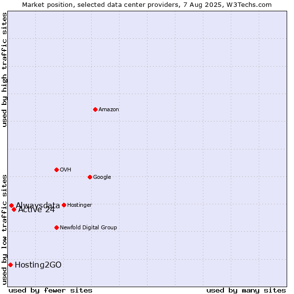 Market position of Active 24 vs. Alwaysdata vs. Hosting2GO
