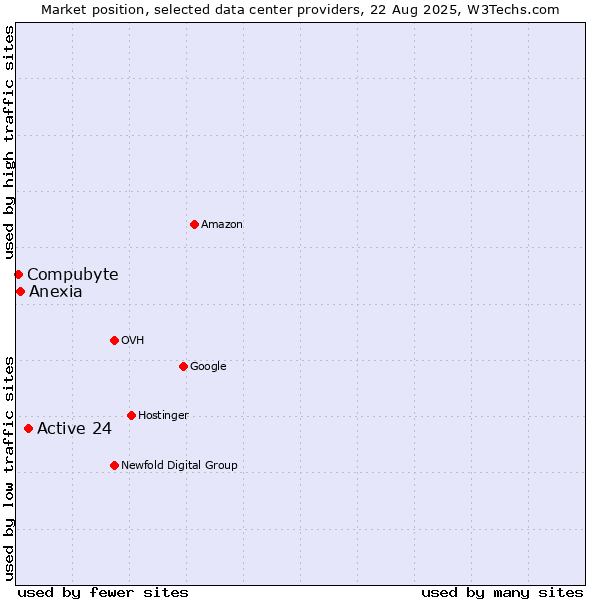 Market position of Active 24 vs. Anexia vs. Compubyte