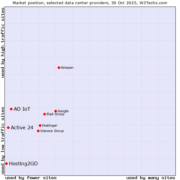 Market position of АО IoT vs. Active 24 vs. Hosting2GO